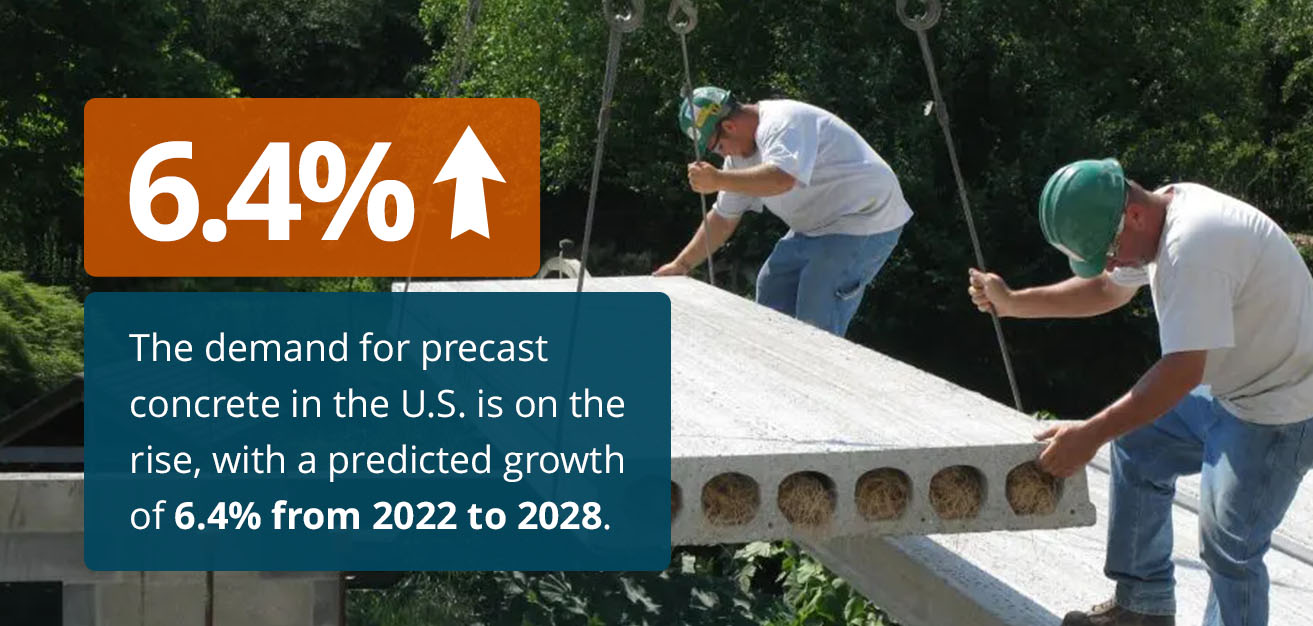 The demand for precast concrete in the U.S. is on the rise, with a predicted growth of 6.4% from 2022 to 2028.