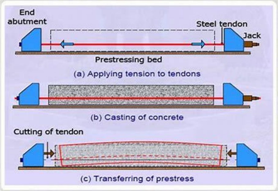 Diagram of prestressing concrete